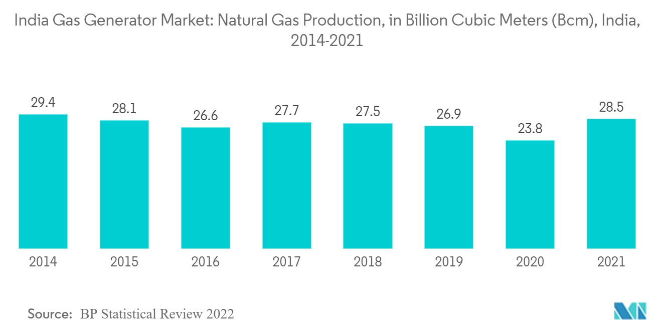 Mercado de geradores de gás da Índia: produção de gás natural, em bilhões de metros cúbicos (Bcm), Índia, 2014-2021