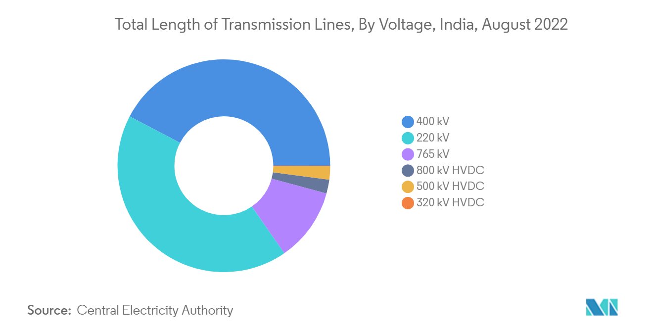 India- Transmission lines by Voltage