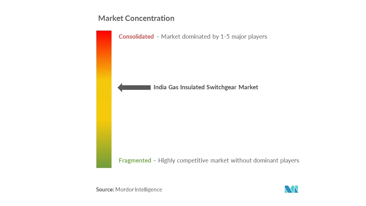 India Gas Insulated Switchgear Market Concentration