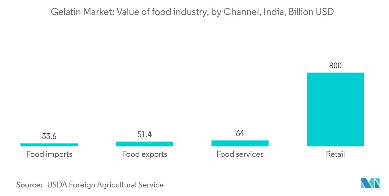 Gelatin Market: Value of food industry, by Channel, India