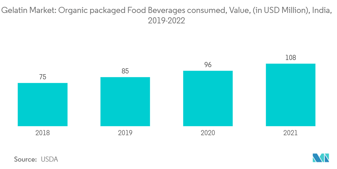印度 明胶市场：明胶市场：消耗的有机包装食品和饮料，价值（百万美元），印度，2019-2022 年