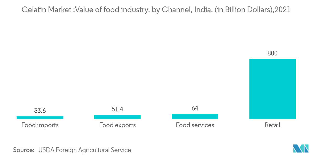 印度明胶市场：明胶市场：2021 年印度食品工业价值（按渠道划分，单位：十亿美元）