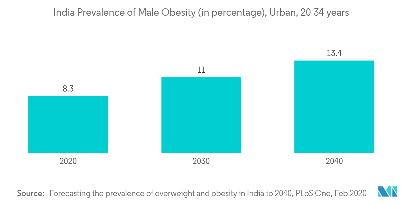 India Prevalence of Male Obesity (in percentage), Urban, 20-34 years