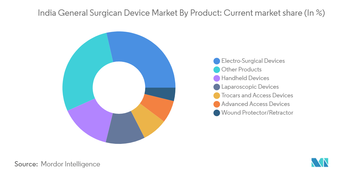 India General Surgical Devices Market: India General Surgican Device Market By Product: Current market share (In %)