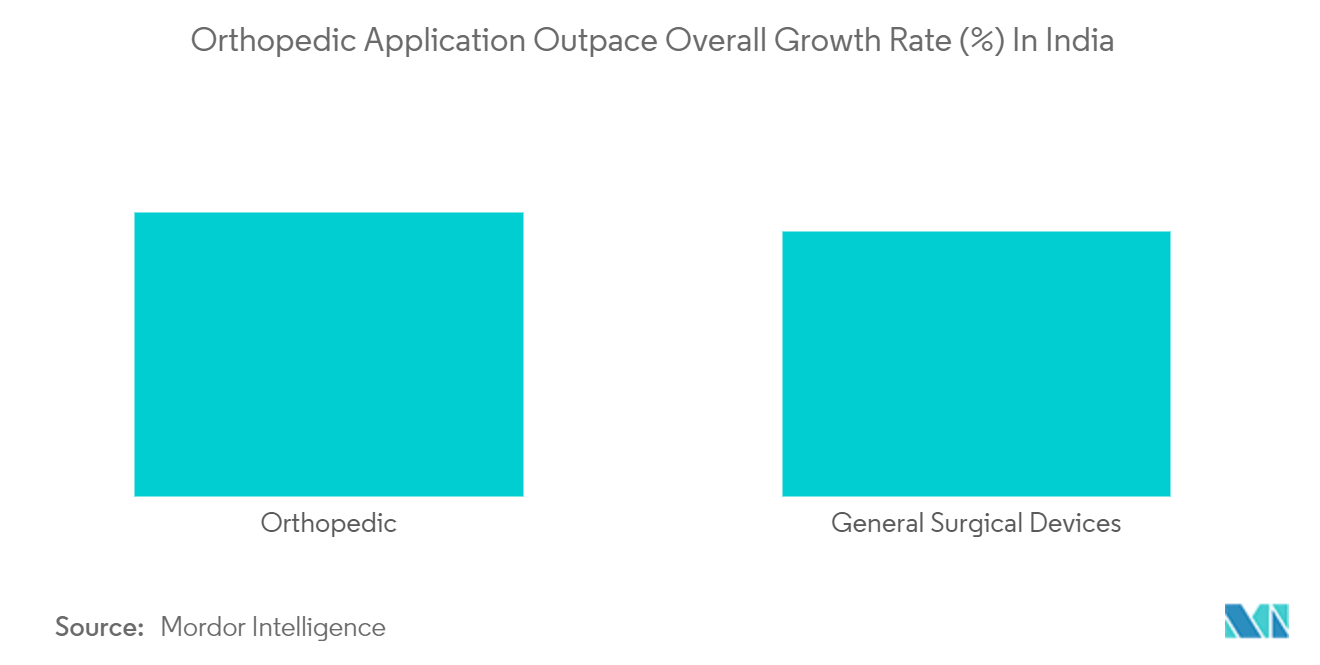 India General Surgical Devices Market: Orthopedic Application Outpace Overall Growth Rate (%) In India