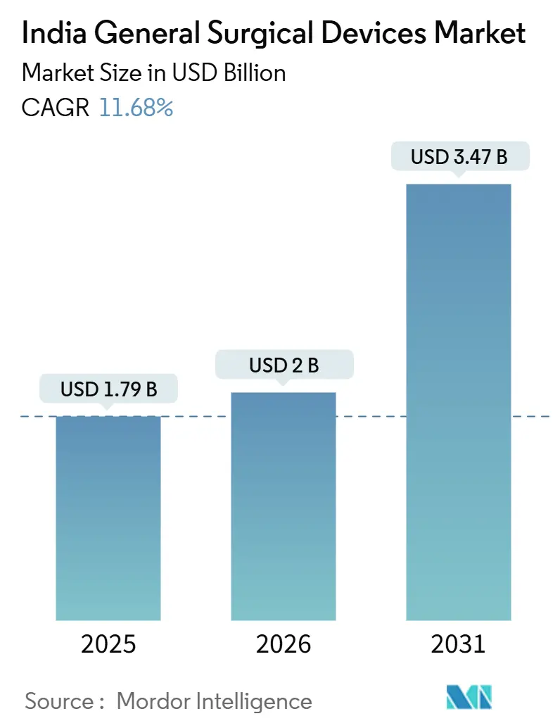 Mercado de dispositivos quirúrgicos generales en India (2026-2031)