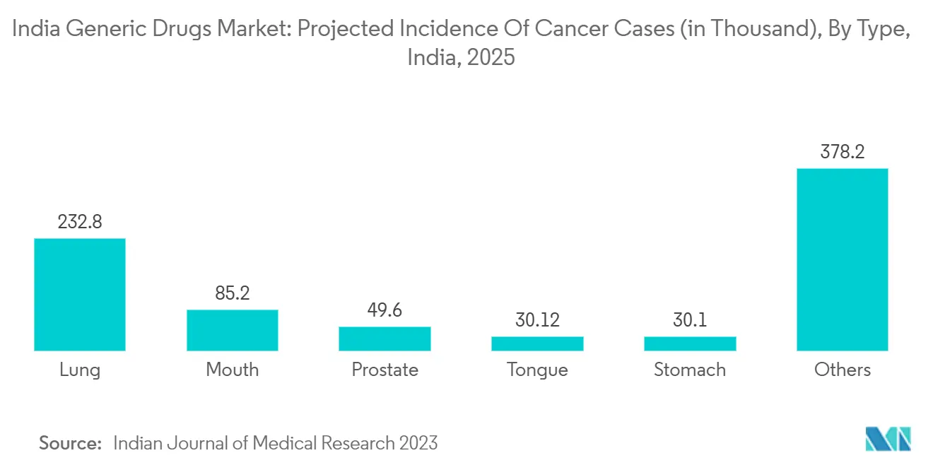 India Generic Drugs Market Trends India Generic Drugs Market: Projected Incidence Of Cancer Cases (in Thousand), By Type, India