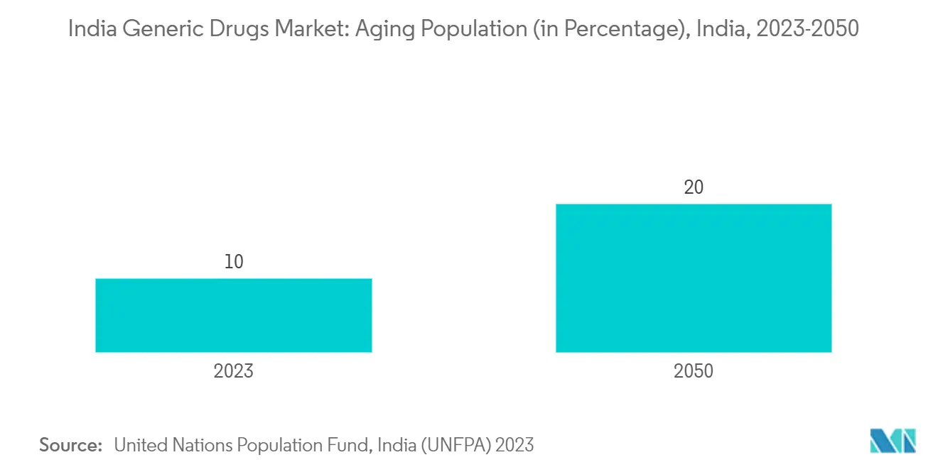 India Generic Drugs Market Trends India Generic Drugs Market: Aging Population (in Percentage), India, 2023-2050