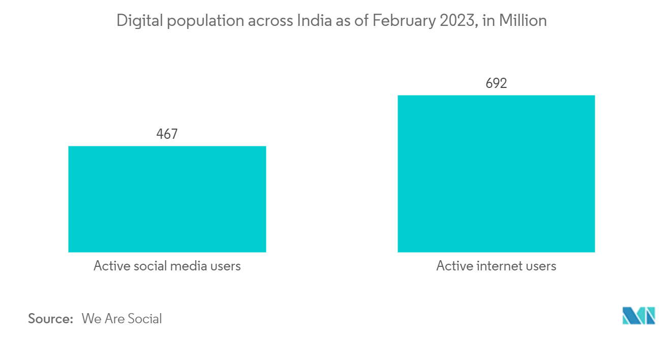 インドの地理空間分析市場2023年2月現在のインド全体のデジタル人口（百万人