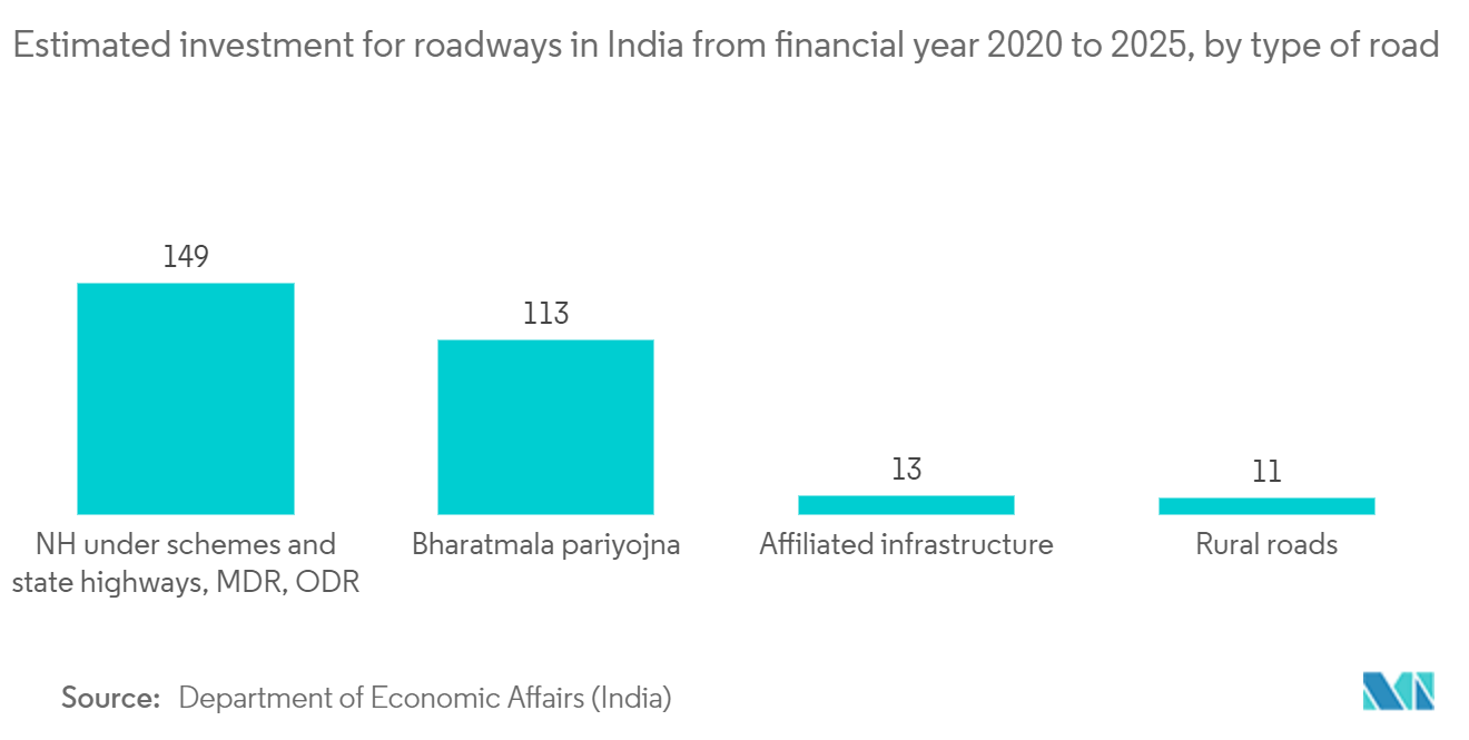 インドの地理空間分析市場2020～2025会計年度におけるインドの道路への投資額（道路タイプ別