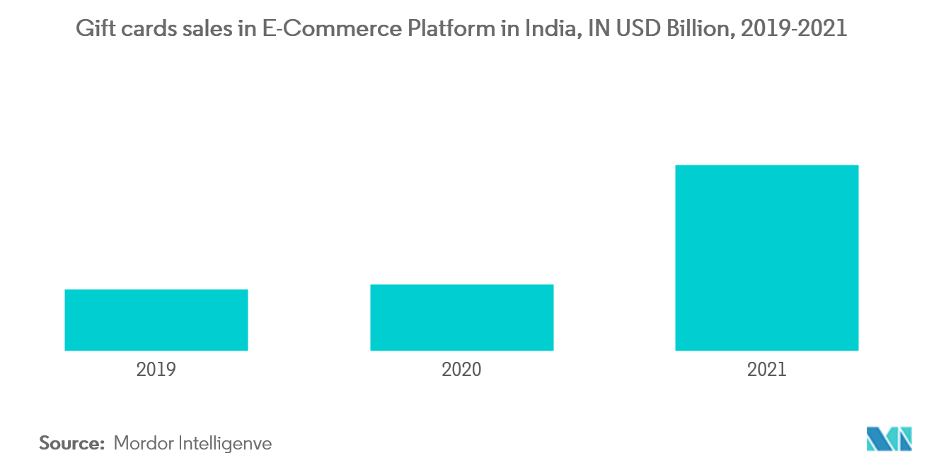 India Gift Card And Incentive Card Market: Gift cards sales in E-Commerce Platform in India, IN USD Billion, 2019-2021
