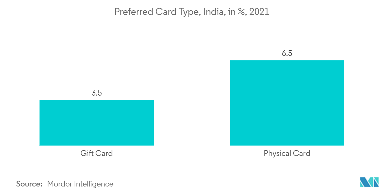 India Gift Card And Incentive Card Market: Preferred Card Type, India, in %, 2021