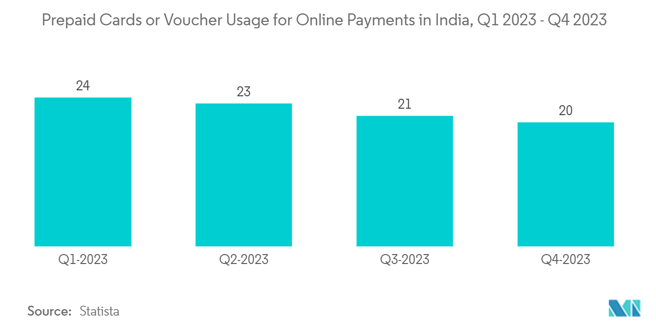India Gift Card And Incentive Card Market: Prepaid Cards or Voucher Usage for Online Payments in India, Q1 2023 - Q4 2023 