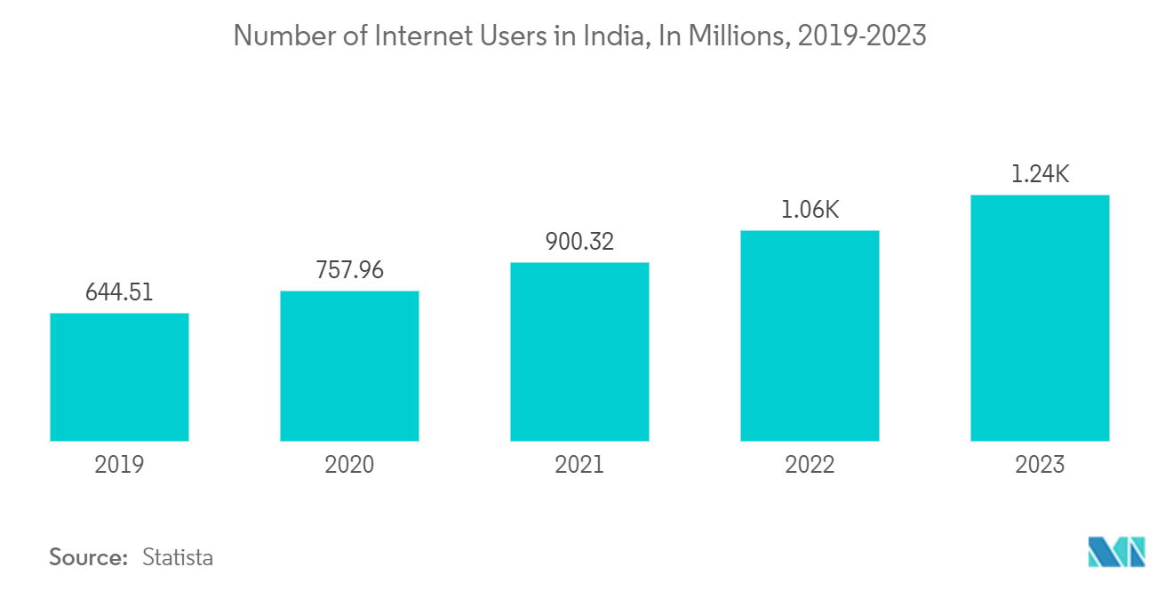 India Gift Card And Incentive Card Market: Number of Internet Users in India, In Millions, 2019-2023
