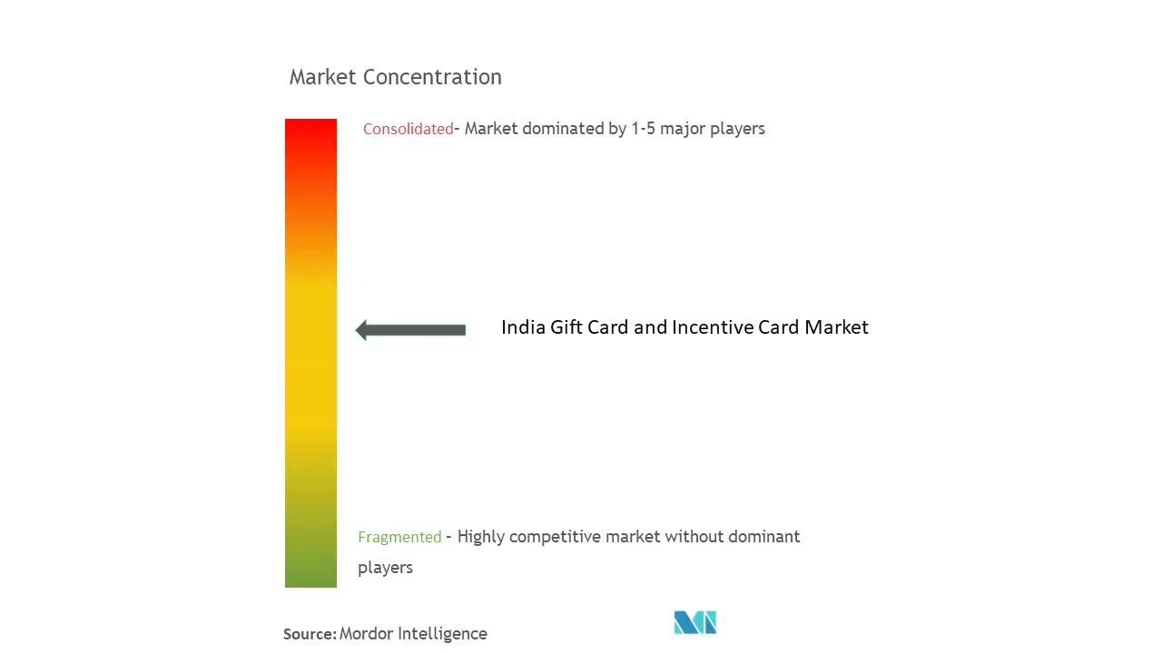 India Gift Card And Incentive Card Market Concentration