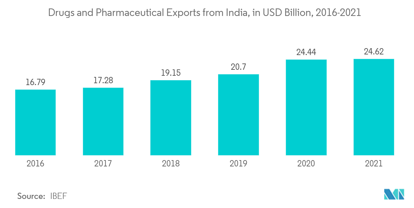 Mercado de embalagens de vidro da Índia: exportações de medicamentos e produtos farmacêuticos da Índia, em bilhões de dólares, 2016-2021
