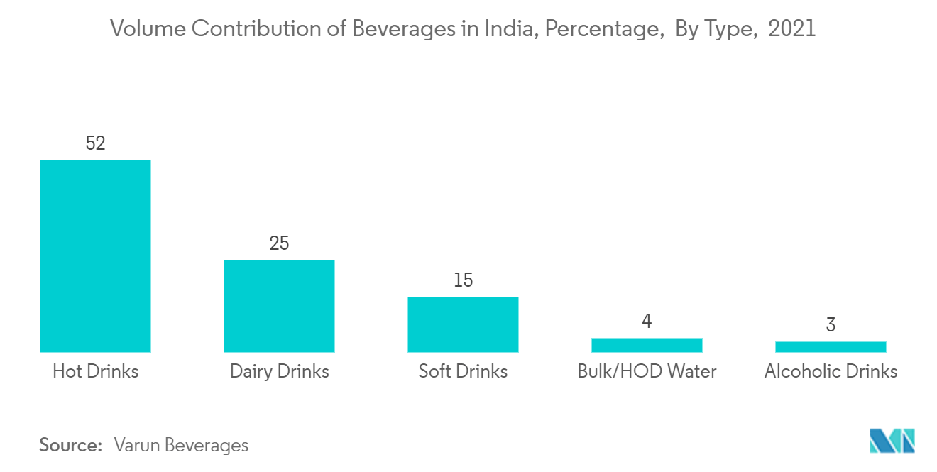 Mercado de embalagens de vidro da Índia: Contribuição de volume de bebidas na Índia, porcentagem, por tipo, 2021