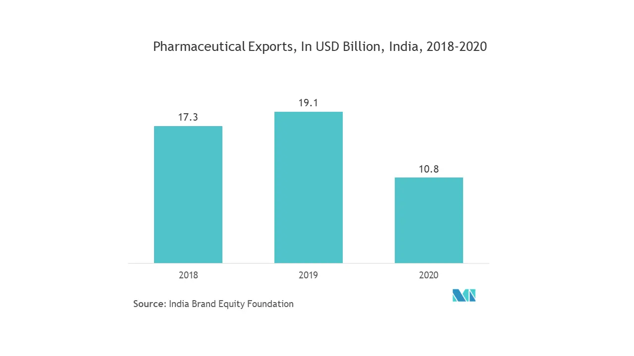 India Glass Packaging Market
