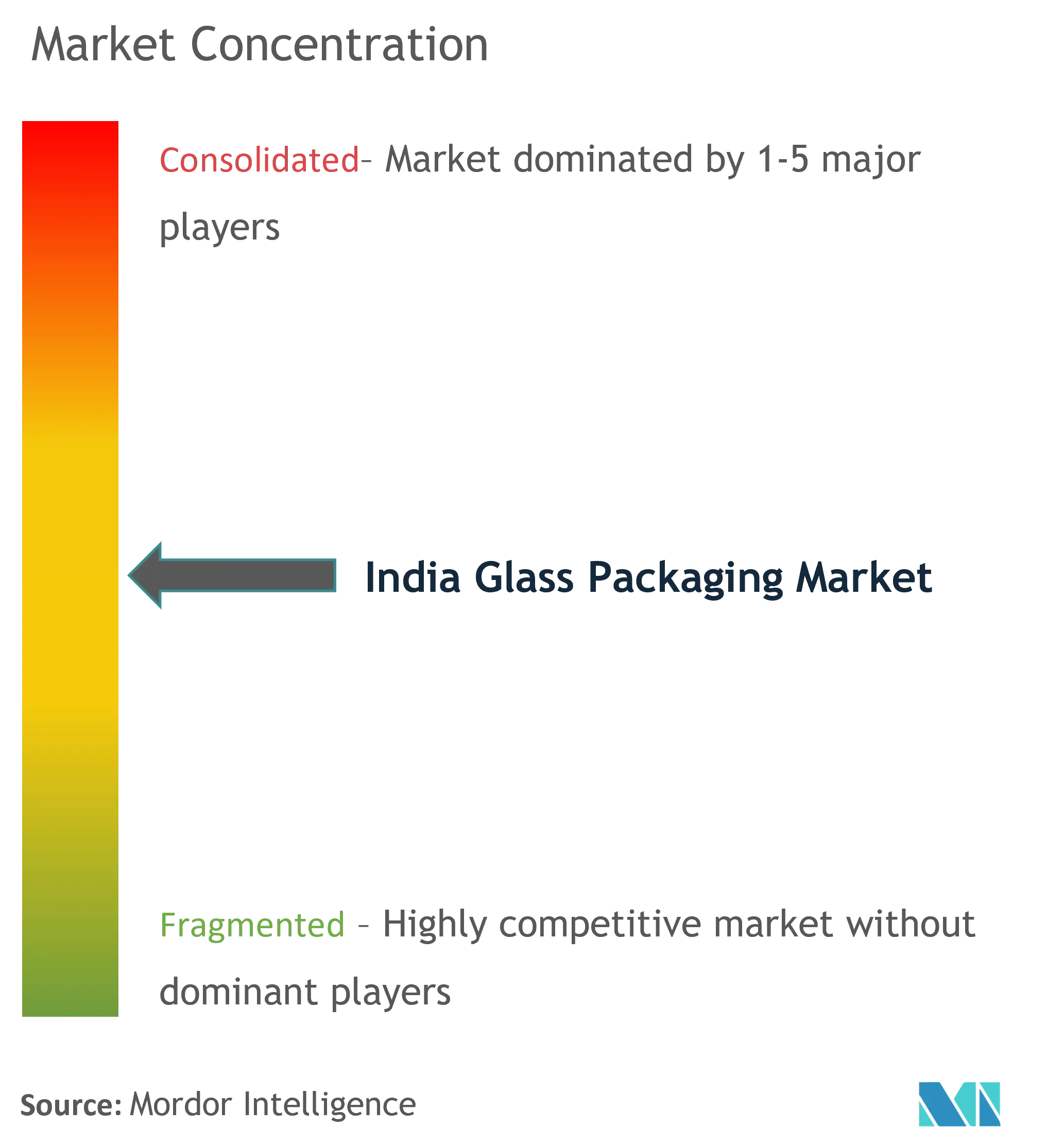 Envases de vidrio de la IndiaConcentración del Mercado