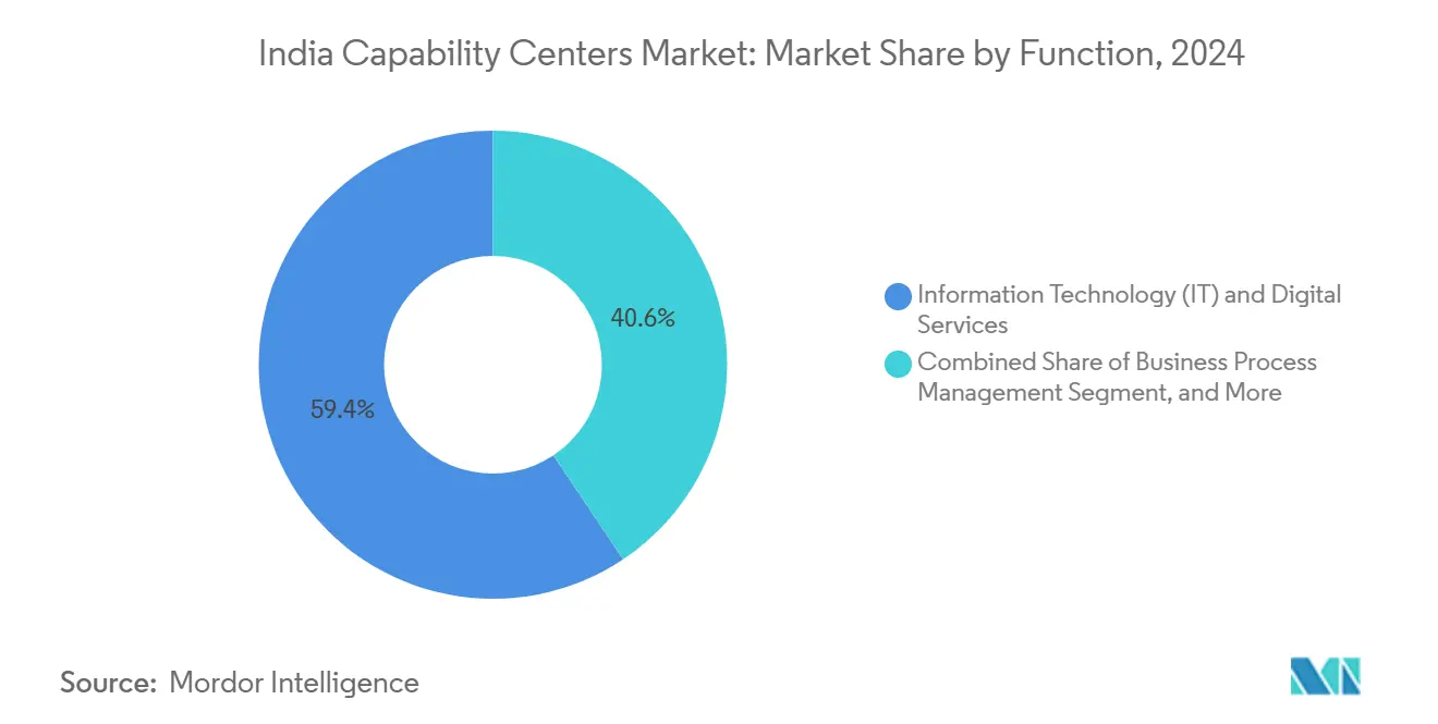 India GlobaI Capability Centers Market Share by Function, 2024