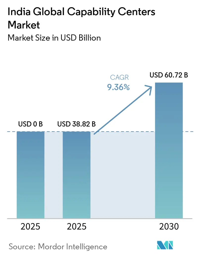 India GlobaI Capability Centers Market Size