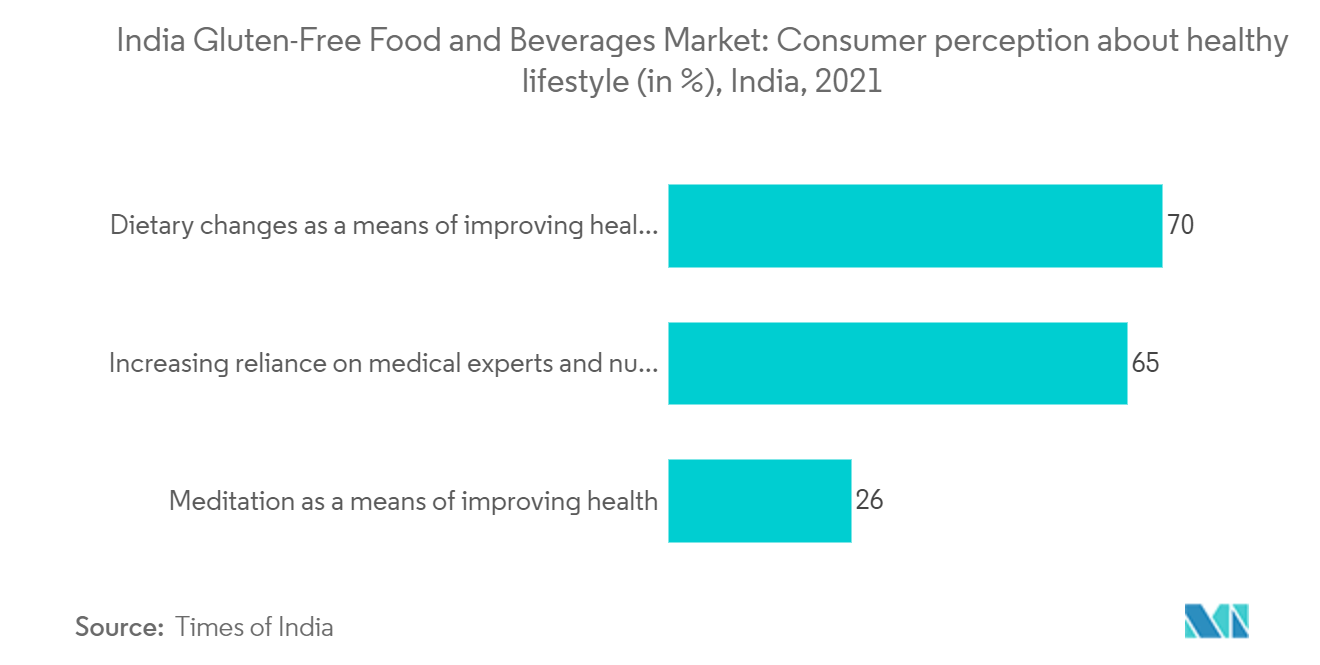 Indischer Markt für glutenfreie Lebensmittel und Getränke Verbraucherwahrnehmung über einen gesunden Lebensstil (in %), Indien, 2021