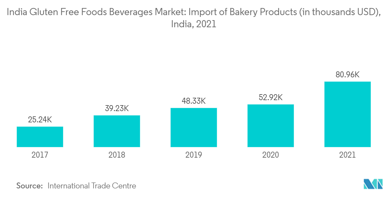 Mercado de bebidas de alimentos sem glúten da Índia importação de produtos de panificação (em milhares de dólares), Índia, 2021