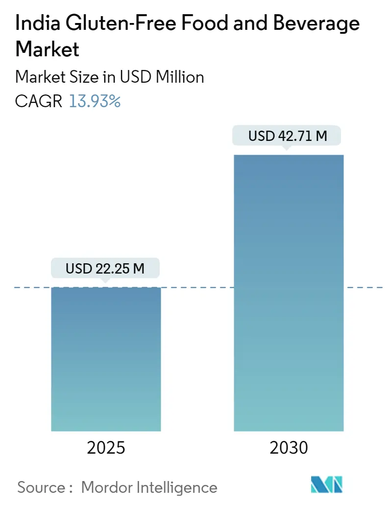 India Gluten-Free Food and Beverage Market Size India Gluten-Free Food and Beverage Market Summary