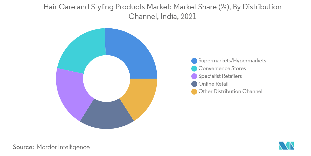 India haircare and Styling Products Market Share