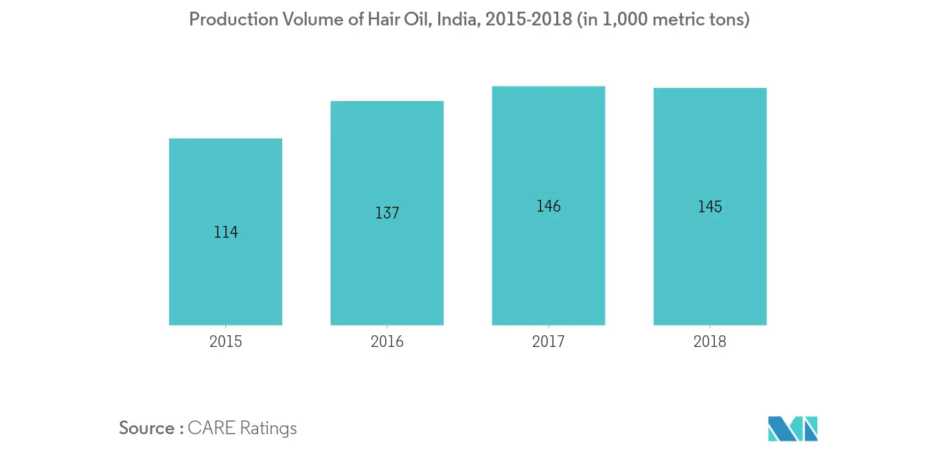india-hair-oil-market