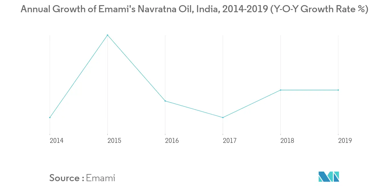 india-hair-oil-market