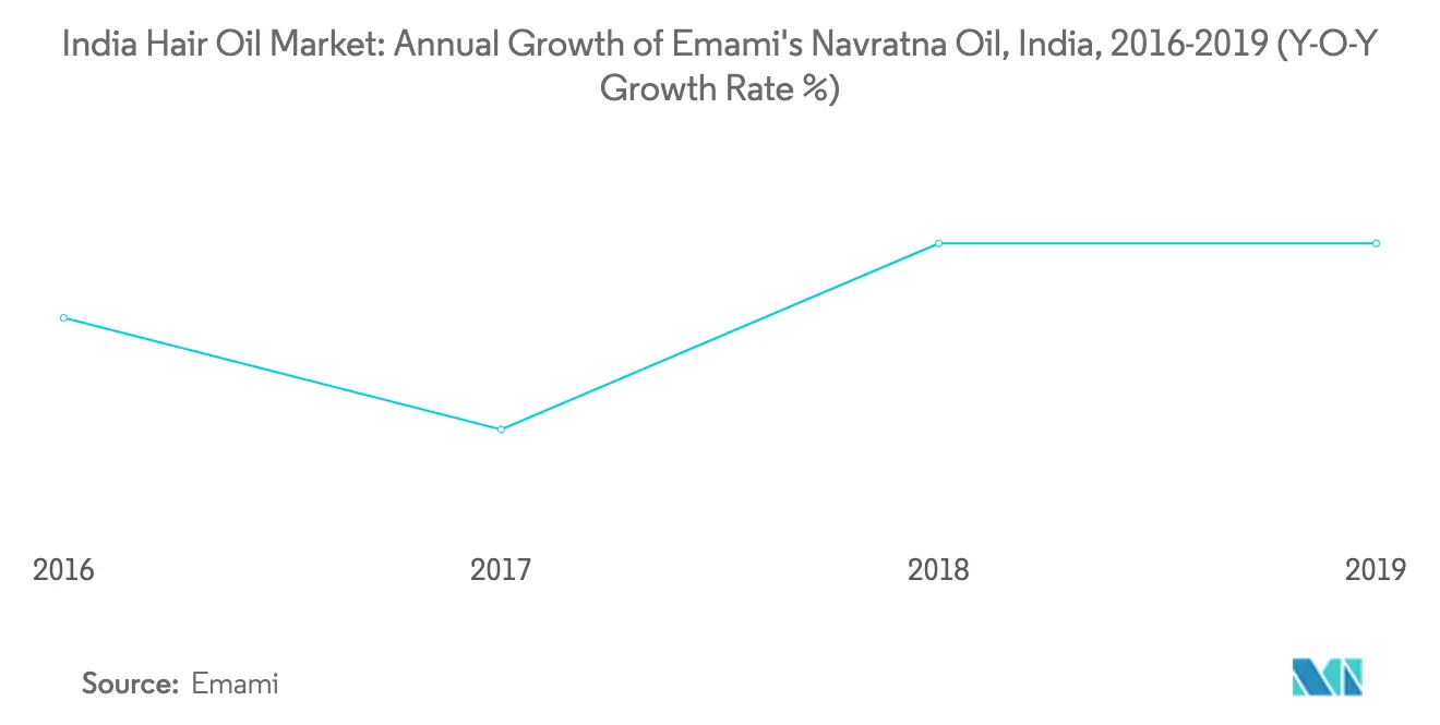 india-hair-oil-market