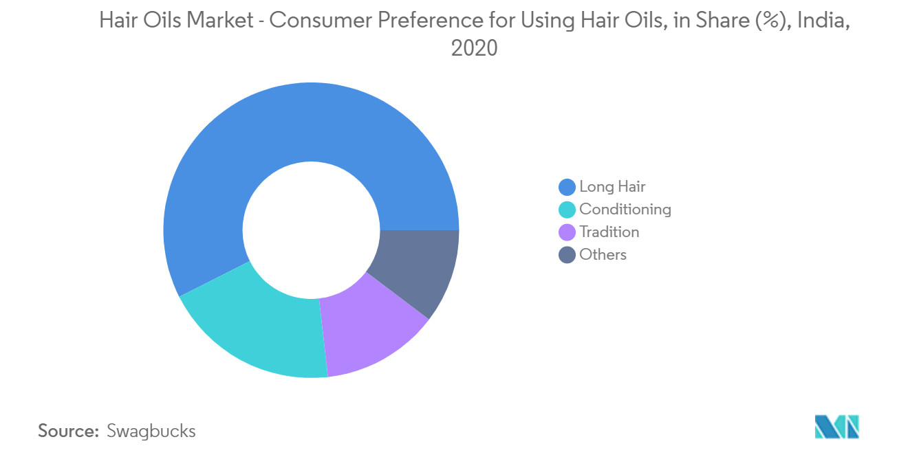 hair oil market share in india