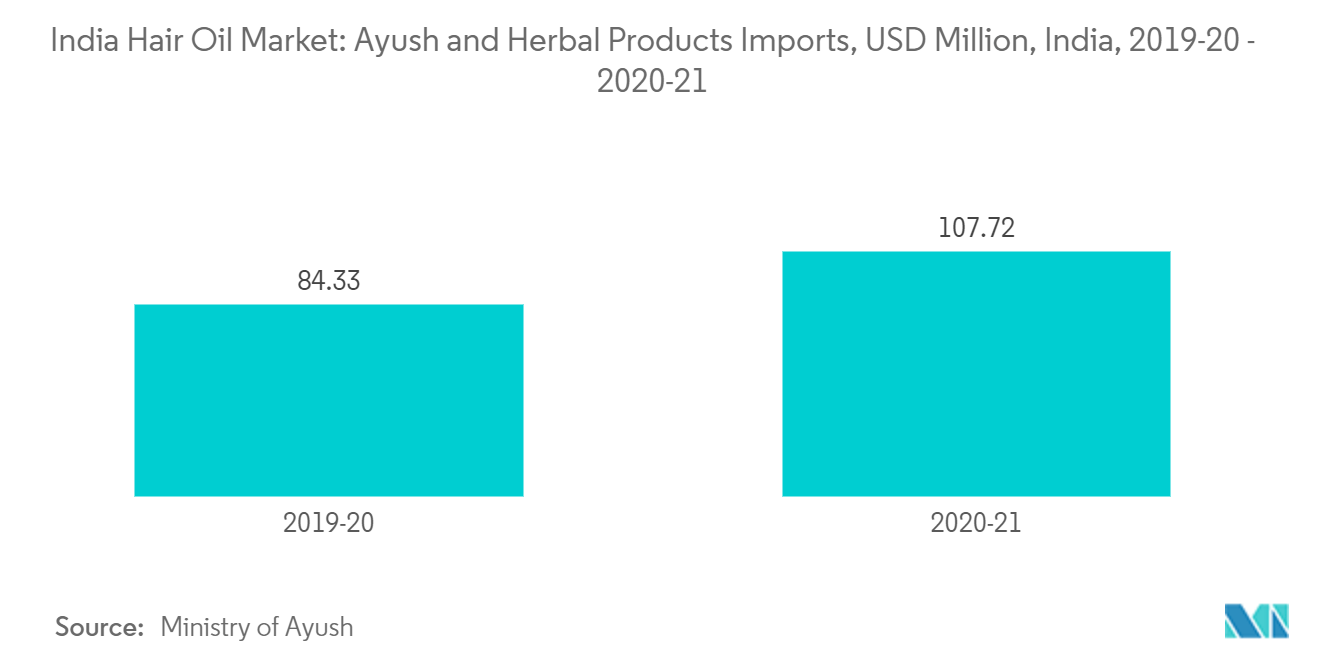 インドのヘアオイル市場アーユシュ・ハーバル製品輸入, 百万米ドル, インド, 2019-20 - 2020-21