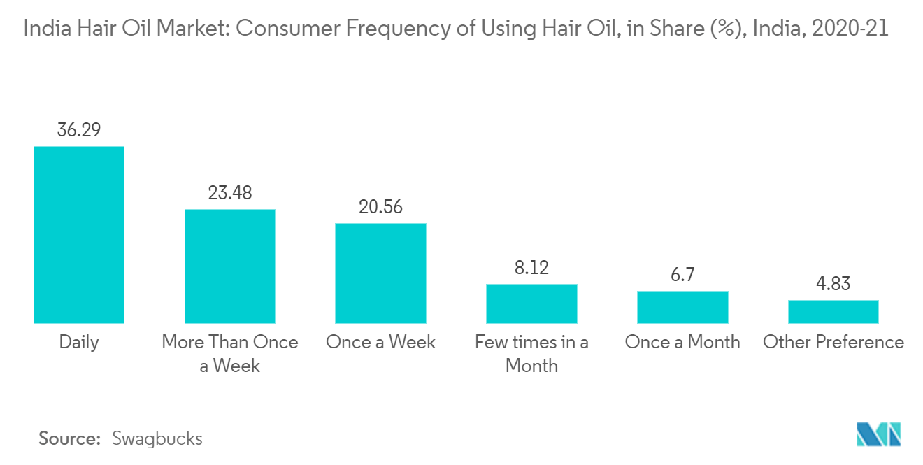 Bajaj Corp Ltd BCL is Indias leading player in the hair care industry  and owns the Bajaj Almond Drops brand This is Indi