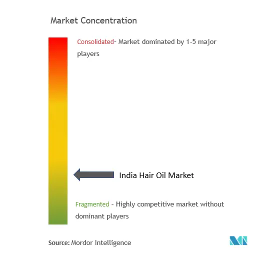 Concentración del mercado de aceites capilares en la India