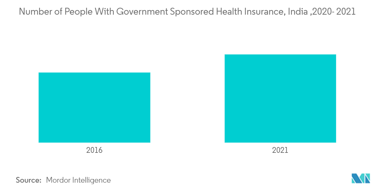 India Health and Medical Insurance Market - Number of People with Government Sponsored Health Insurance, India ,2020-2021