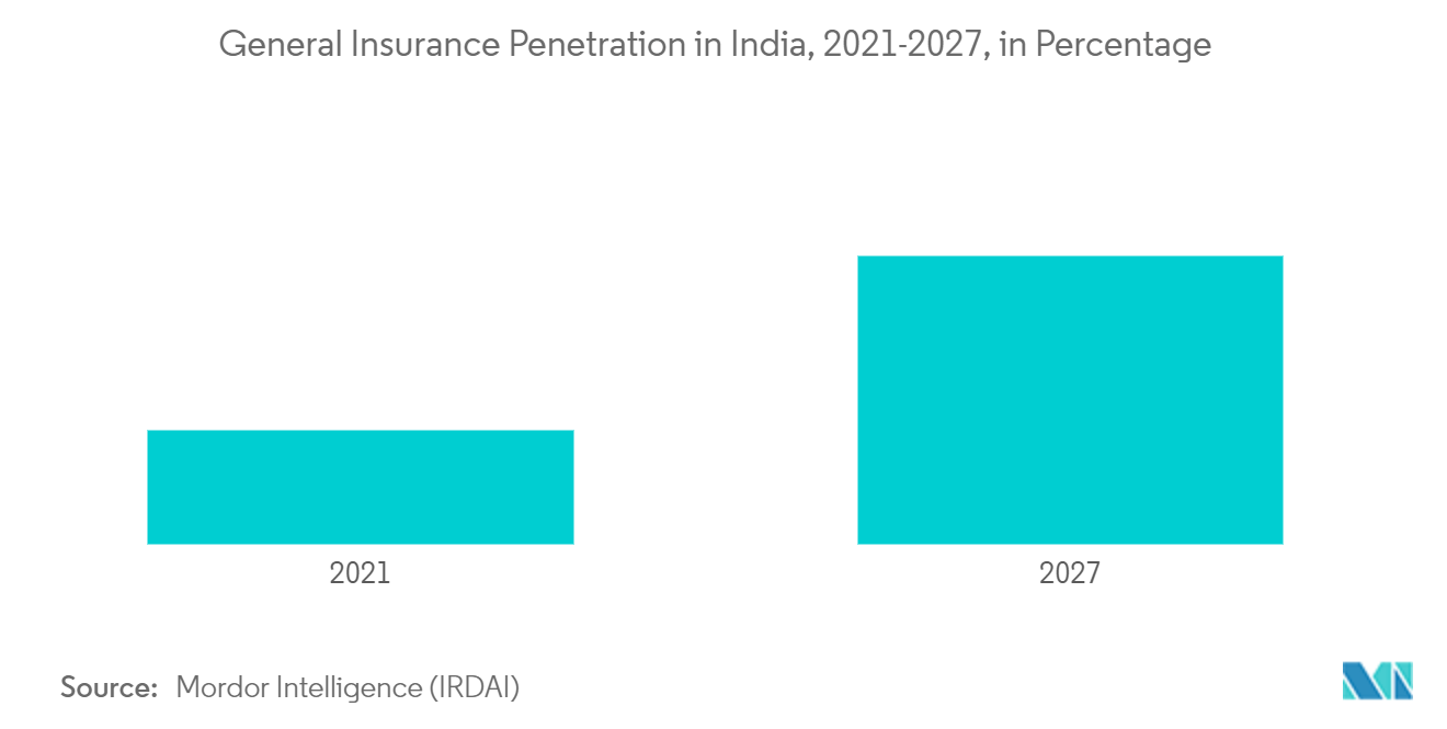India Health and Medical Insurance Market - General Insurance Penetration in India, 2021-2027, in Percentage