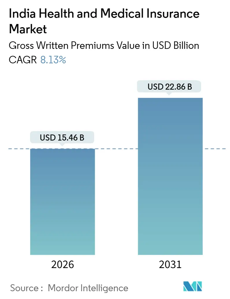 India Health And Medical Insurance Market (2026 - 2031)