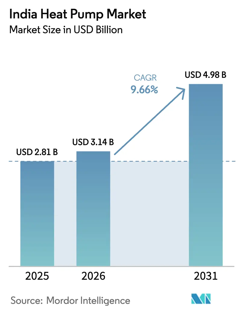 India Heat Pump Market (2026 - 2031)