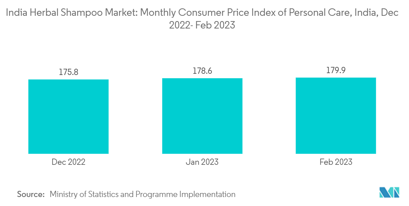 인도 허브 샴푸 시장: 개인 관리의 월간 소비자 물가 지수, 인도, 2022년 2023월 - XNUMX년 XNUMX월