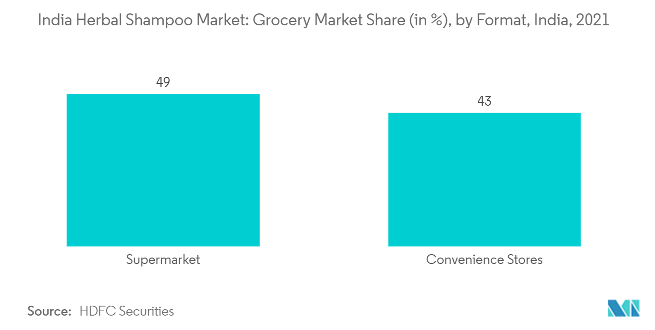 Mercado de champús a base de hierbas de la India cuota de mercado de comestibles (en%), por formato, India, 2021