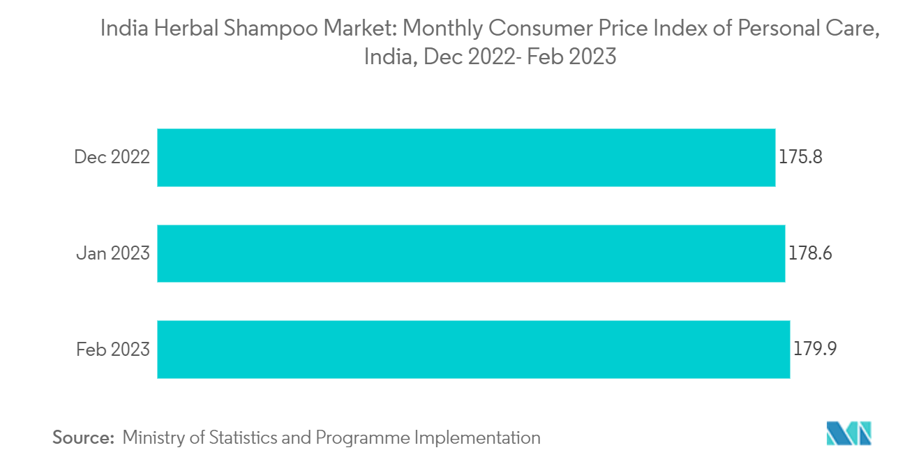 India Herbal Shampoo Market: Monthly Consumer Price Index of Personal Care, India, Dec 2022- Feb 2023