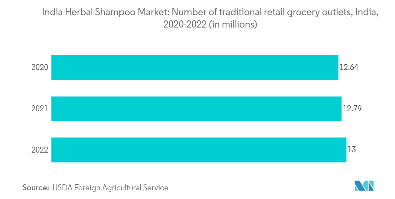 India Herbal Shampoo Market: Number of traditional retail grocery outlets, India, 2020-2022 (in millions)