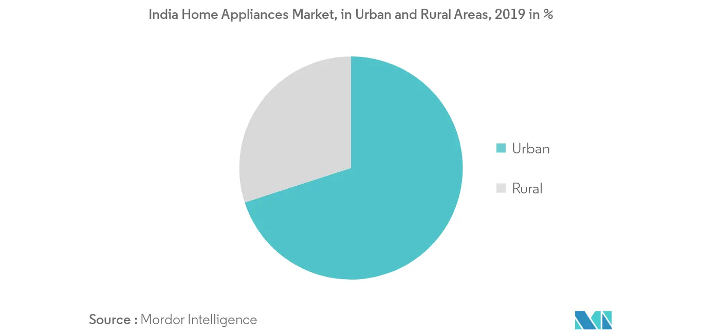 India Home Appliances Market : In Urban and Rural Areas, 2019 in %