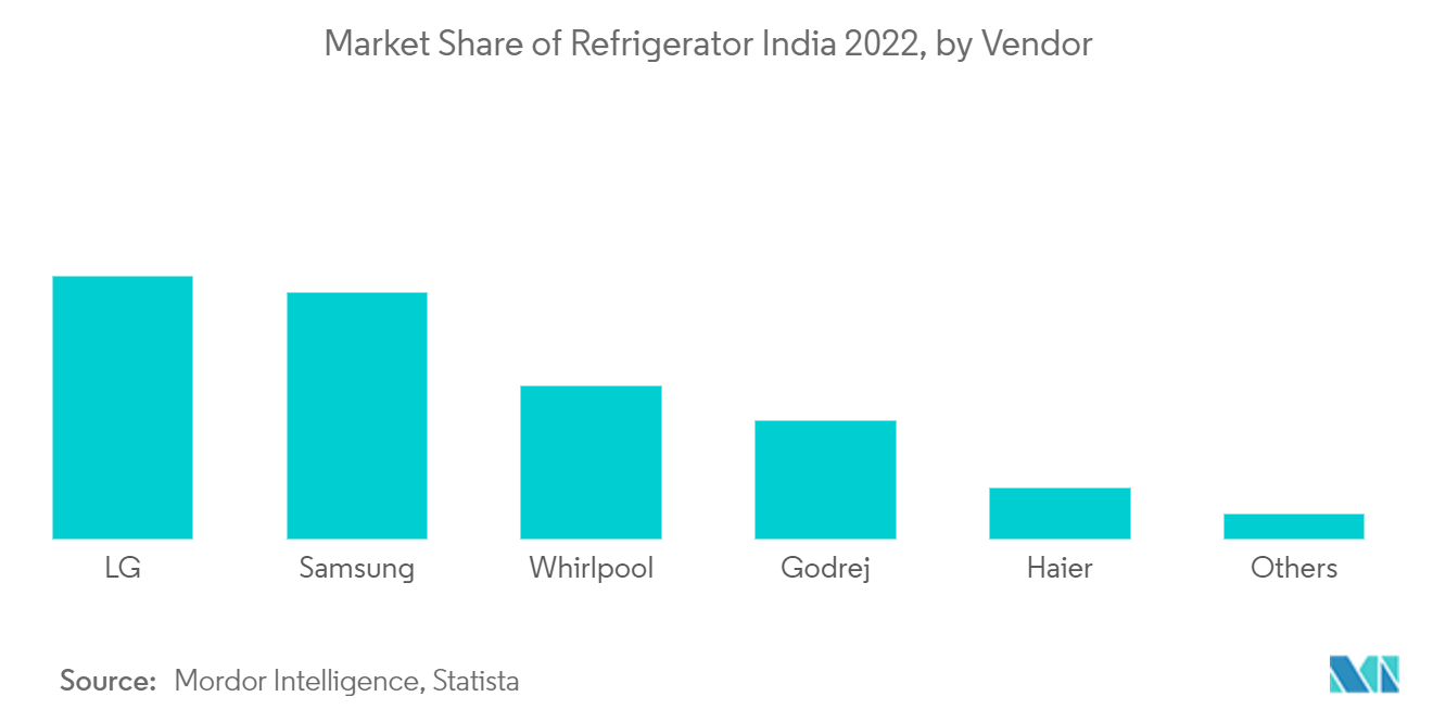 India Home Appliances Market: Market Share of Refrigerator India 2022, by Vendor