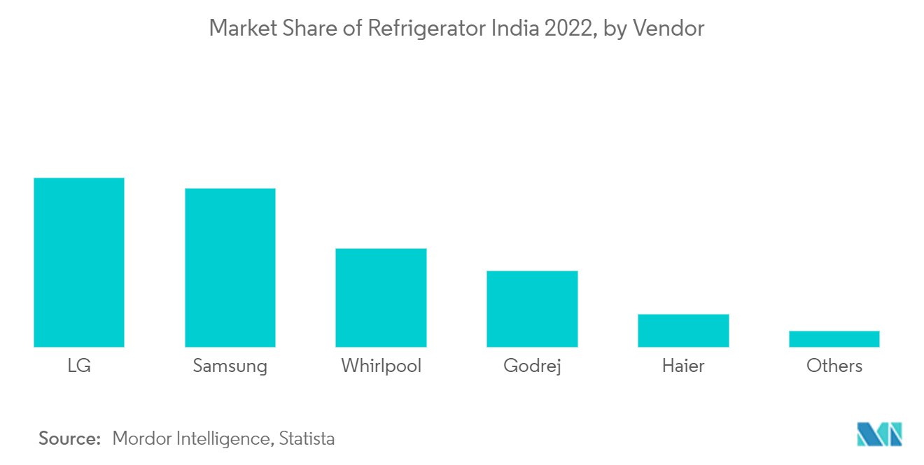 Marché indien des appareils électroménagers&nbsp; part de marché des réfrigérateurs indiens 2022, par fournisseur