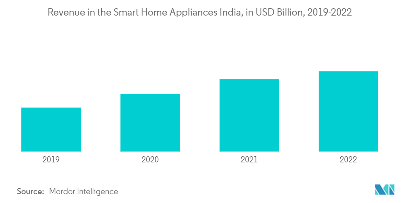 Marché indien des appareils électroménagers&nbsp; revenus du secteur des appareils électroménagers intelligents en Inde, en milliards USD, 2019-2022