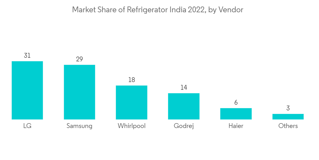 Home sales appliances market