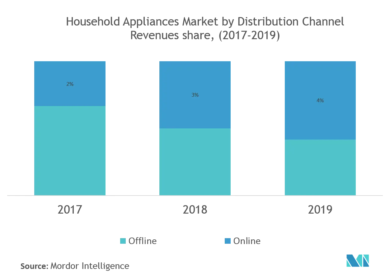 India Home Appliances Market : Household Appliances Market by Distribution Channel Revenues Share, (2017-2019)